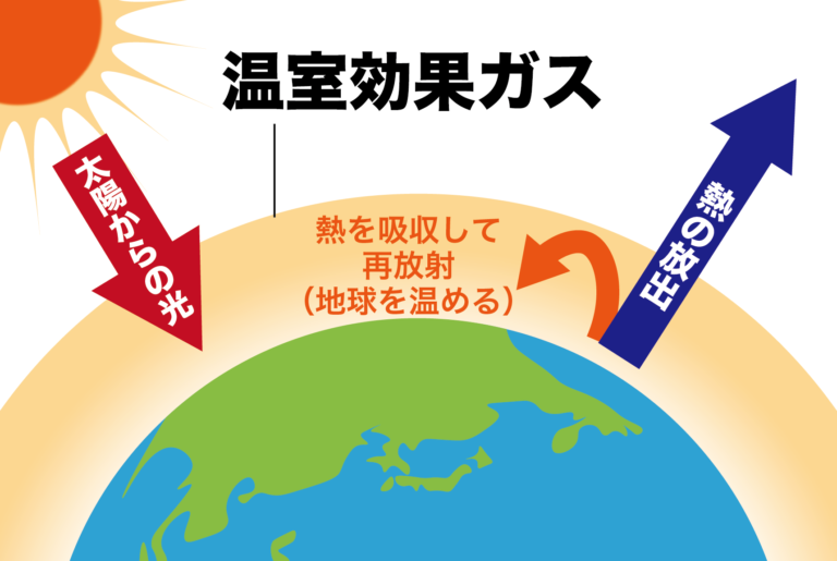 温室効果ガスの説明